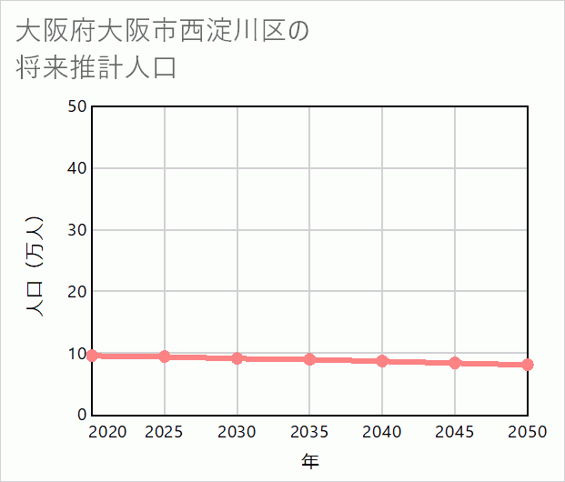 大阪市西淀川区の将来推計人口