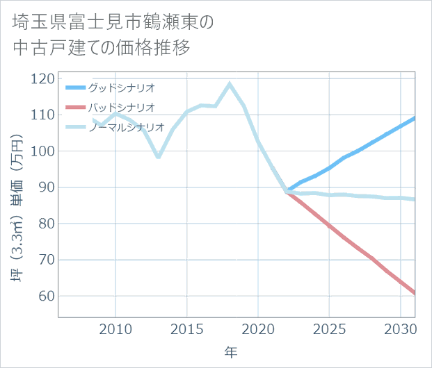 埼玉県富士見市鶴瀬東の中古戸建て価格推移