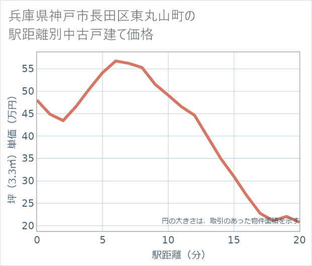 兵庫県神戸市長田区東丸山町の徒歩距離別の中古戸建て坪単価
