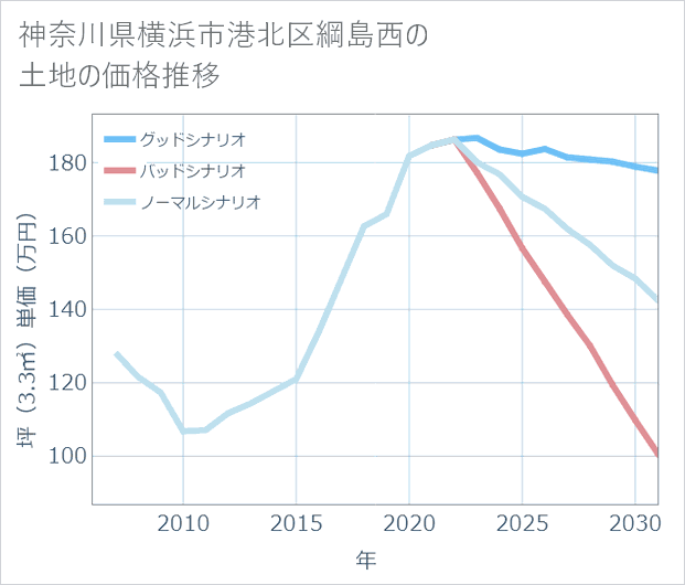神奈川県横浜市港北区綱島西の土地価格推移