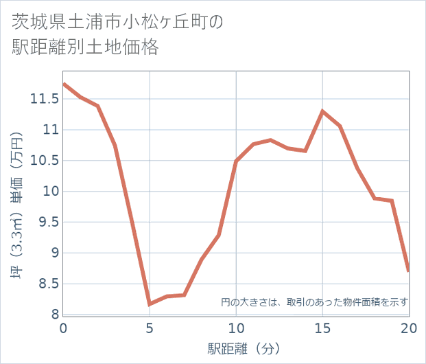 茨城県土浦市小松ケ丘町の徒歩距離別の土地坪単価