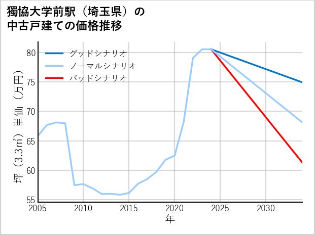 獨協大学前駅（埼玉県）の中古戸建て価格推移