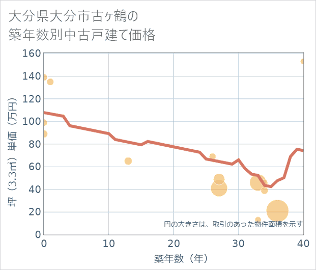大分県大分市古ケ鶴の築年数別の中古戸建て坪単価
