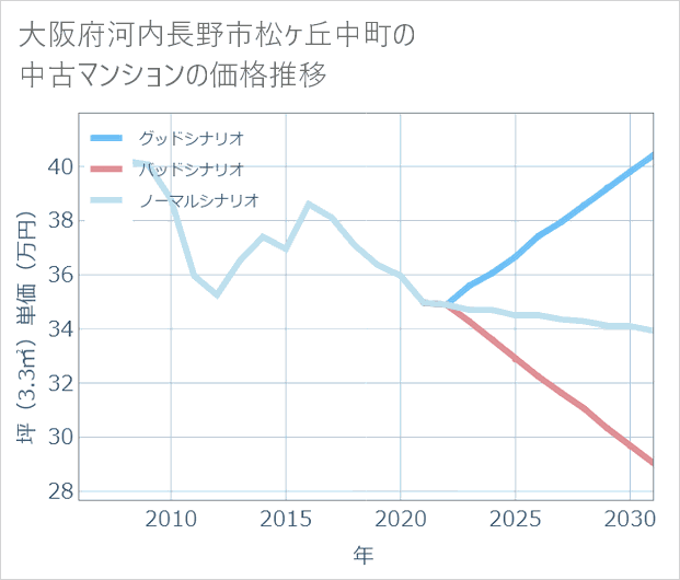 大阪府河内長野市松ケ丘中町の中古マンション価格推移