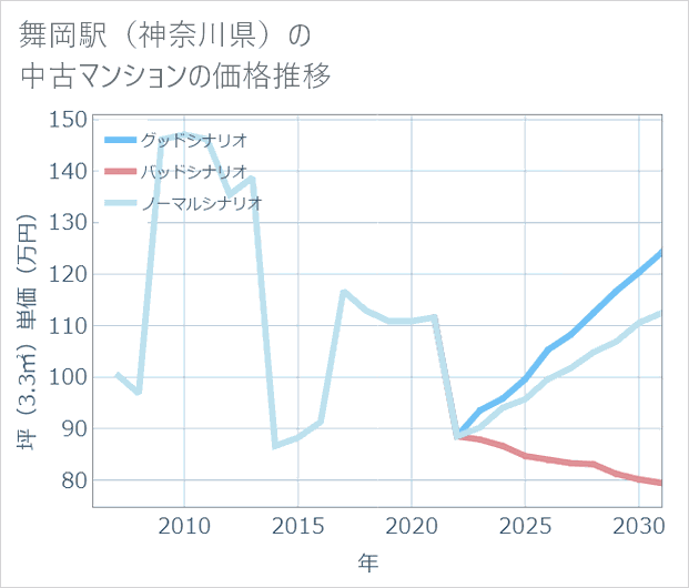 舞岡駅(神奈川県)の中古マンション価格推移