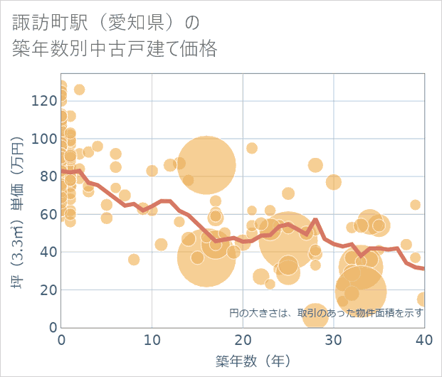 諏訪町駅(愛知県)の築年数別の中古戸建て坪単価