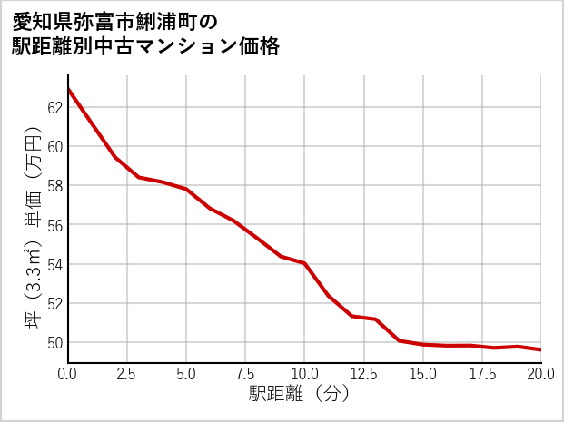 愛知県弥富市鯏浦町の徒歩距離別の中古マンション坪単価