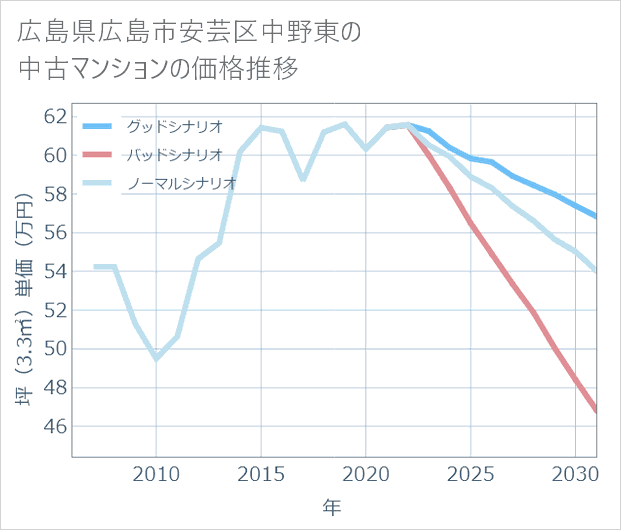 広島県広島市安芸区中野東の中古マンション価格推移