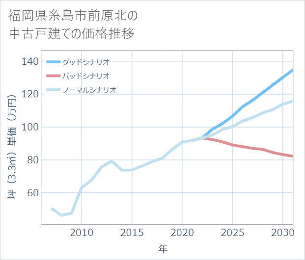 福岡県糸島市前原北の中古戸建て価格推移