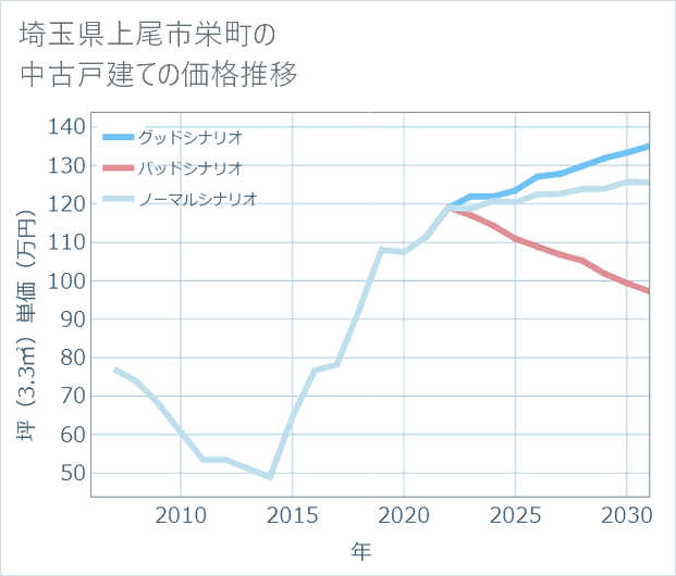 埼玉県上尾市栄町の中古戸建て価格推移