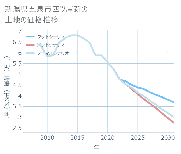 新潟県五泉市四ツ屋新の土地価格推移