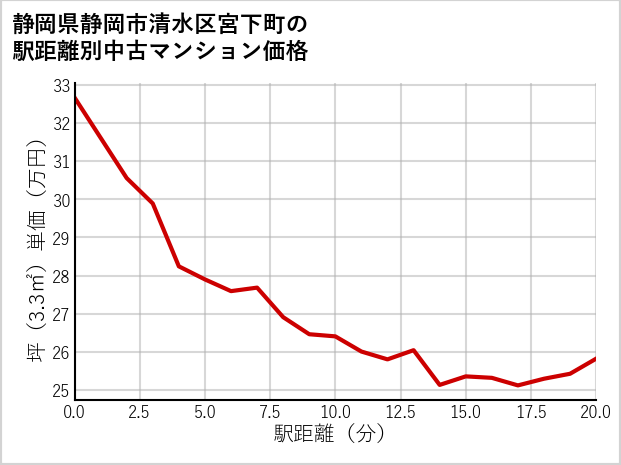 静岡県静岡市清水区宮下町の徒歩距離別の中古マンション坪単価