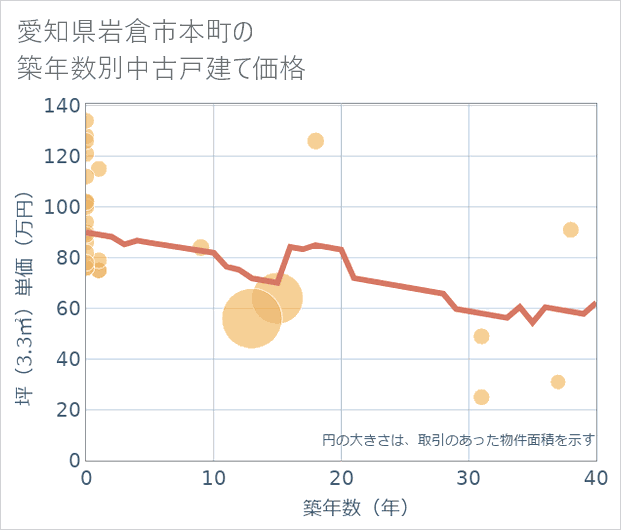 愛知県岩倉市本町の築年数別の中古戸建て坪単価