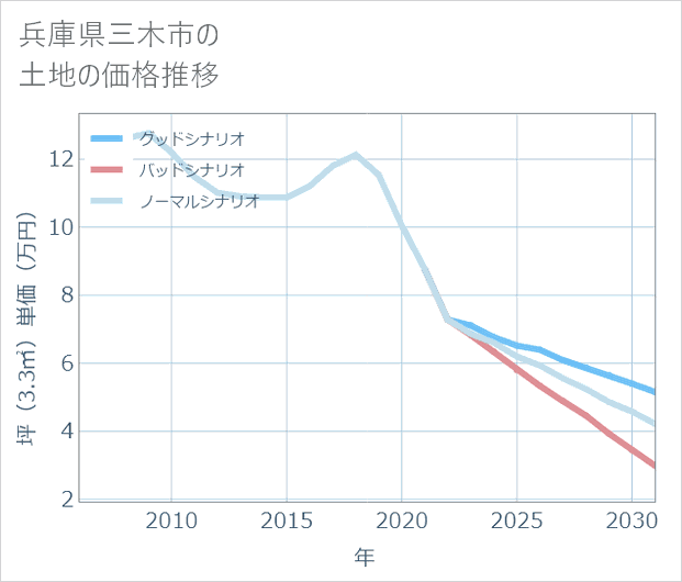 兵庫県三木市の土地価格推移