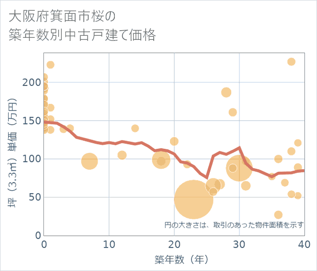 大阪府箕面市桜の築年数別の中古戸建て坪単価