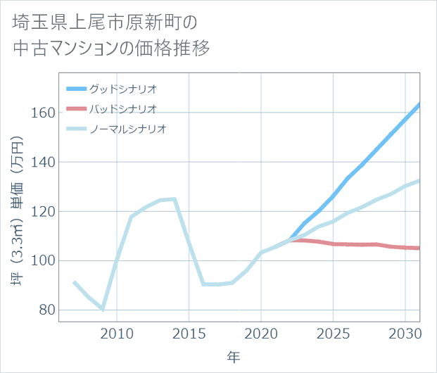 埼玉県上尾市原新町の中古マンション価格推移
