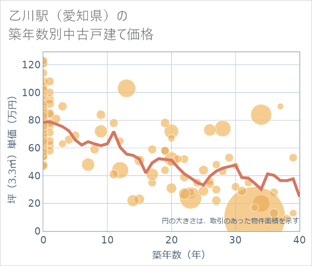 乙川駅(愛知県)の築年数別の中古戸建て坪単価