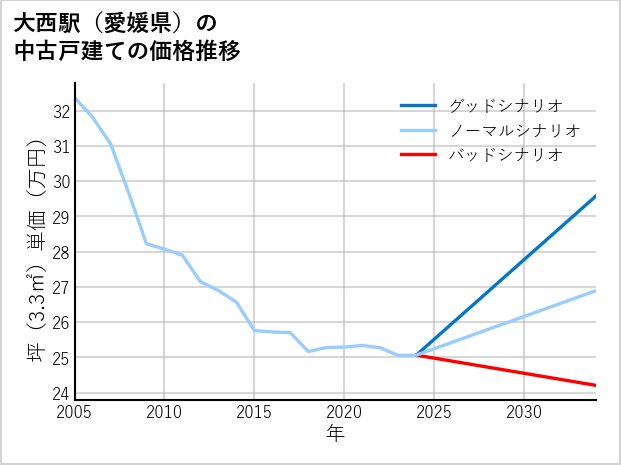 大西駅（愛媛県）の中古戸建て価格推移