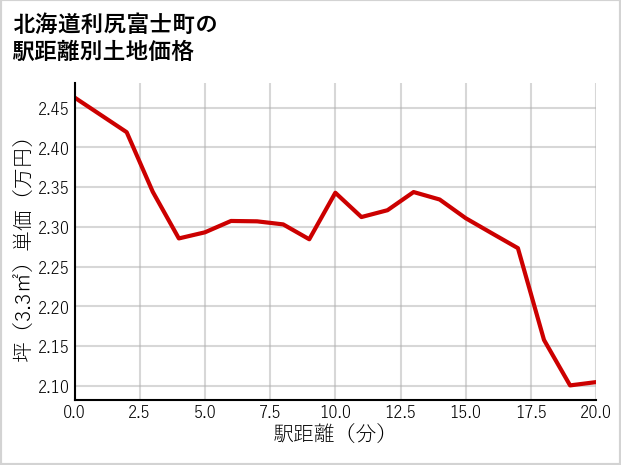 北海道利尻富士町の徒歩距離別の土地坪単価