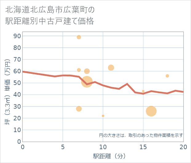 北海道北広島市広葉町の徒歩距離別の中古戸建て坪単価