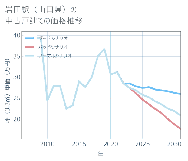 岩田駅(山口県)の中古戸建て価格推移