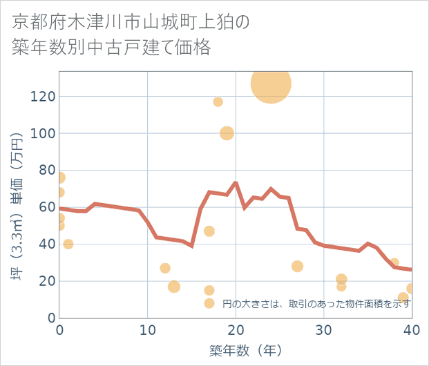 京都府木津川市山城町上狛の築年数別の中古戸建て坪単価