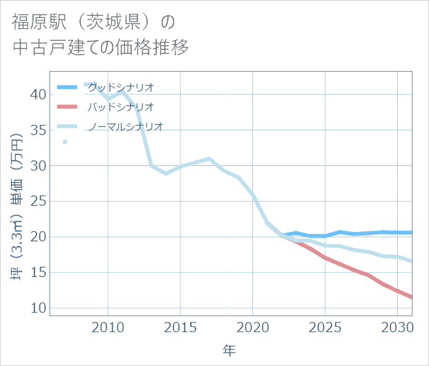 福原駅(茨城県)の中古戸建て価格推移