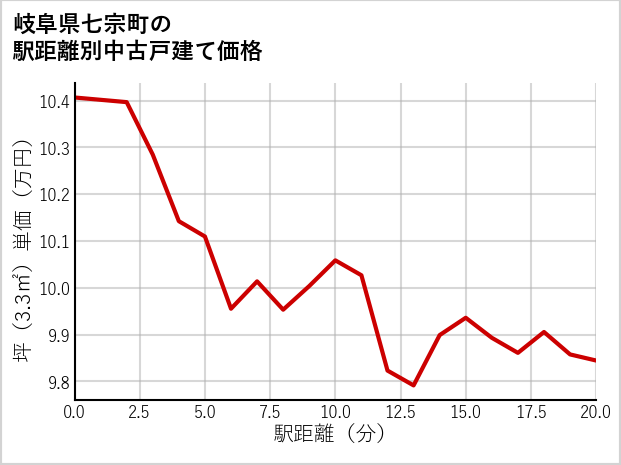 岐阜県七宗町の徒歩距離別の中古戸建て坪単価