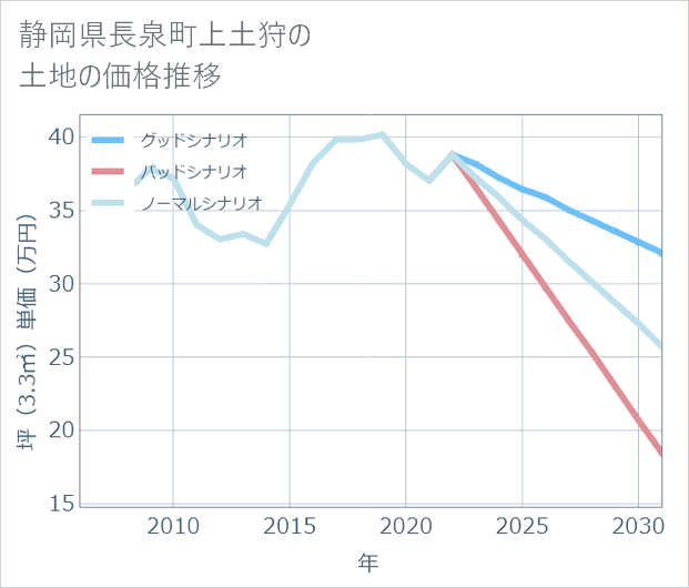 静岡県長泉町上土狩の土地価格推移