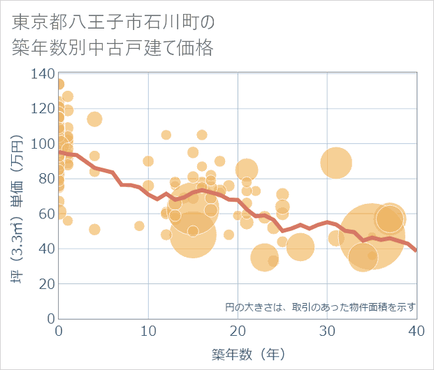 東京都八王子市石川町の築年数別の中古戸建て坪単価