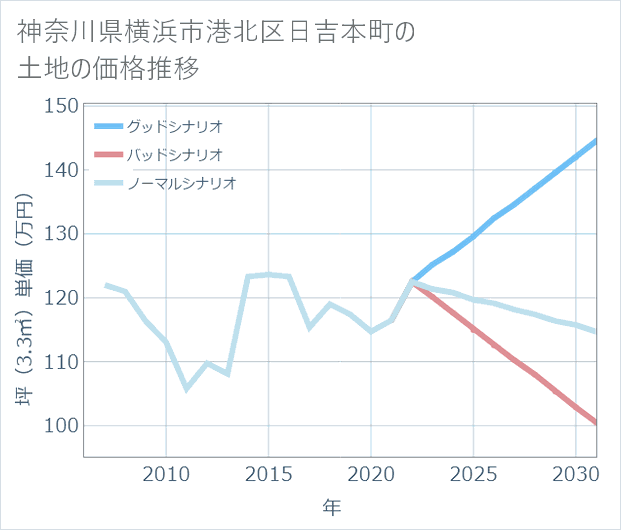 神奈川県横浜市港北区日吉本町の土地価格推移