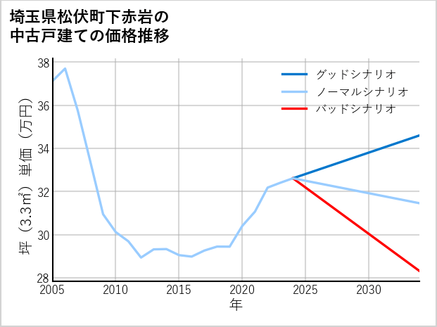 埼玉県松伏町下赤岩の中古戸建て価格推移