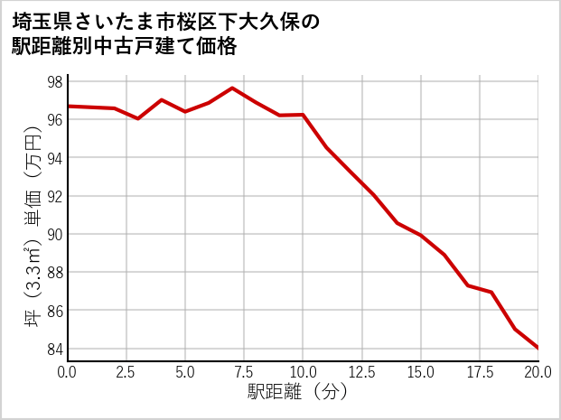 埼玉県さいたま市桜区下大久保の徒歩距離別の中古戸建て坪単価