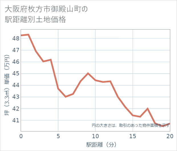 大阪府枚方市御殿山町の徒歩距離別の土地坪単価