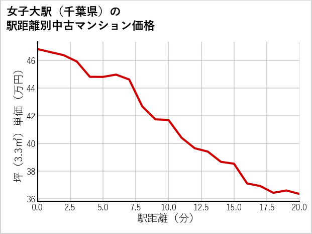 女子大駅（千葉県）の徒歩距離別の中古マンション坪単価