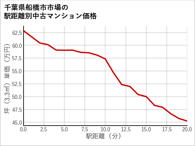 千葉県船橋市市場の徒歩距離別の中古マンション坪単価