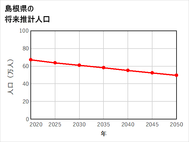 島根県の将来推計人口