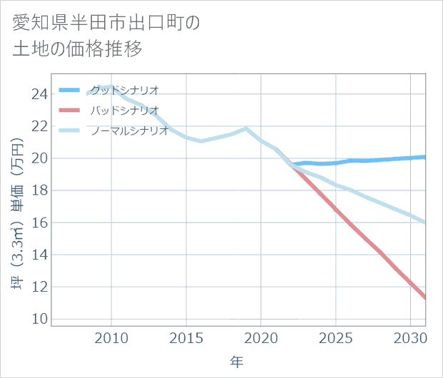 愛知県半田市出口町の土地価格推移