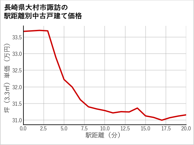 長崎県大村市諏訪の徒歩距離別の中古戸建て坪単価