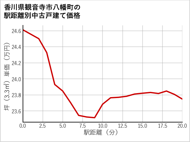 香川県観音寺市八幡町の徒歩距離別の中古戸建て坪単価