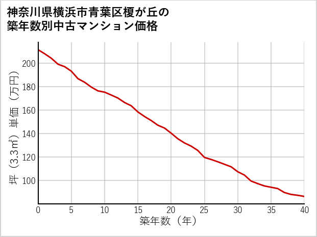 神奈川県横浜市青葉区榎が丘の築年数別の中古マンション坪単価