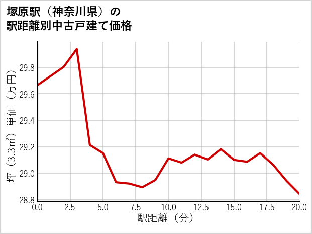 塚原駅（神奈川県）の徒歩距離別の中古戸建て坪単価