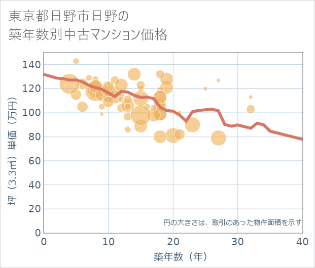 東京都日野市日野の築年数別の中古マンション坪単価