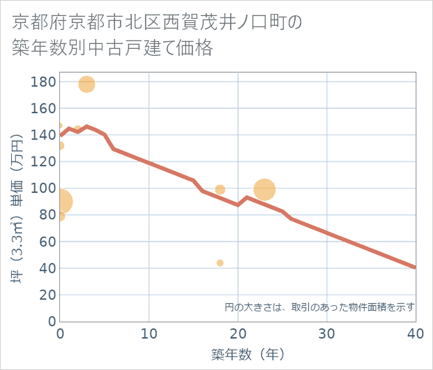 京都府京都市北区西賀茂井ノ口町の築年数別の中古戸建て坪単価