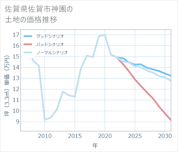 佐賀県佐賀市神園の土地価格推移