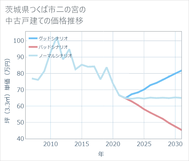 茨城県つくば市二の宮の中古戸建て価格推移