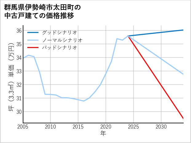 群馬県伊勢崎市太田町の中古戸建て価格推移