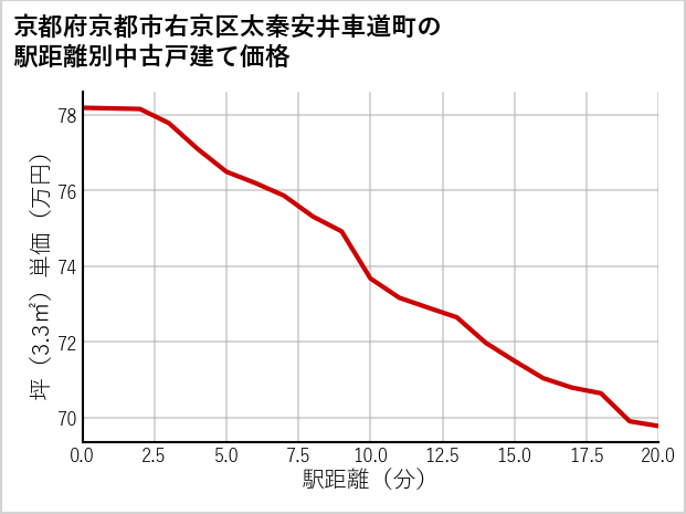京都府京都市右京区太秦安井車道町の徒歩距離別の中古戸建て坪単価