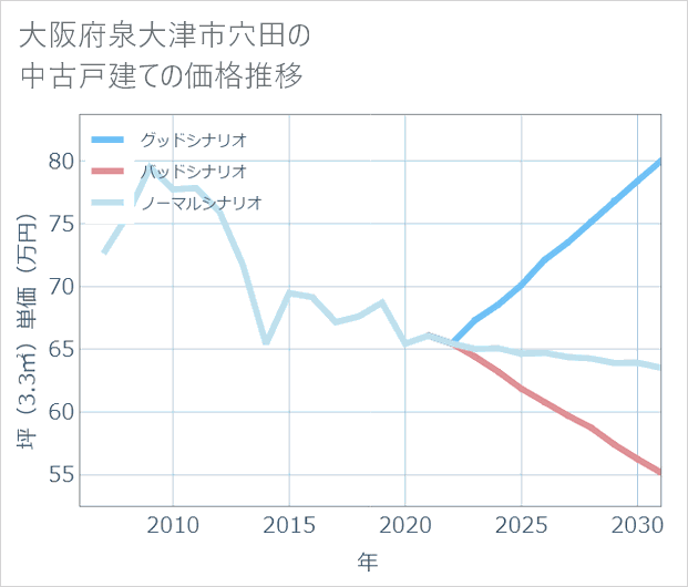 大阪府泉大津市穴田の中古戸建て価格推移
