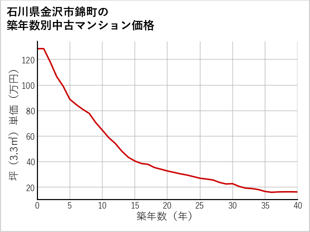 石川県金沢市錦町の築年数別の中古マンション坪単価
